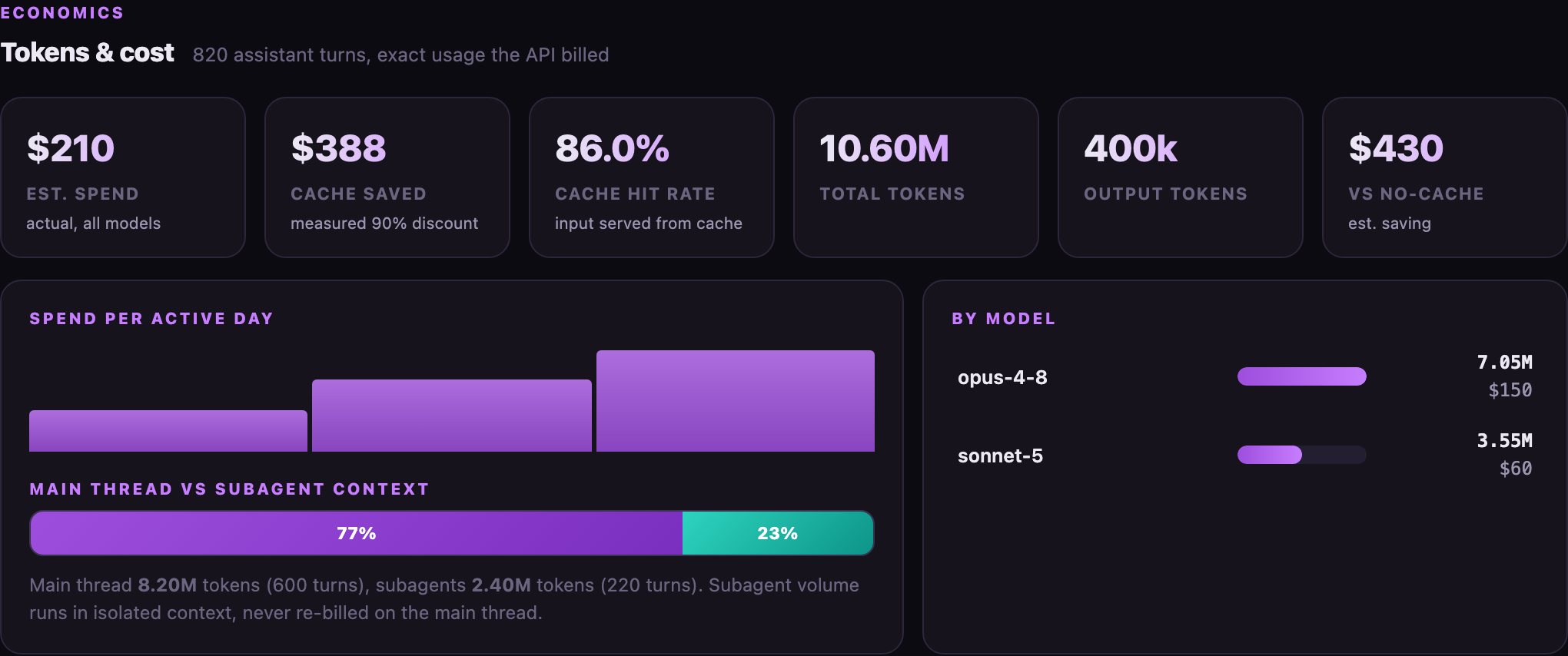 Tokens and cost view with spend, cache saved, cache hit rate, main versus sub-agent split, and per-model breakdown