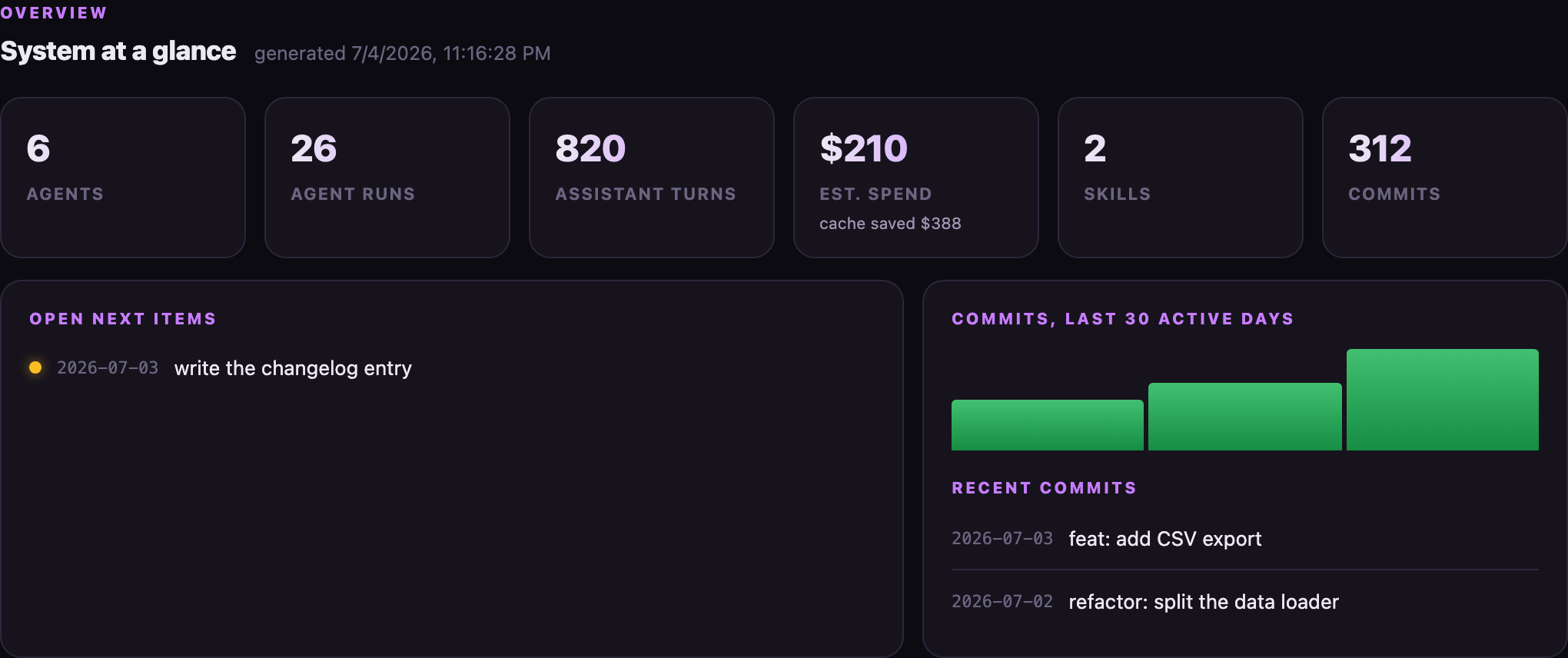 A dark dashboard showing AI agent counts, total runs, estimated spend and a commit chart for a sample project