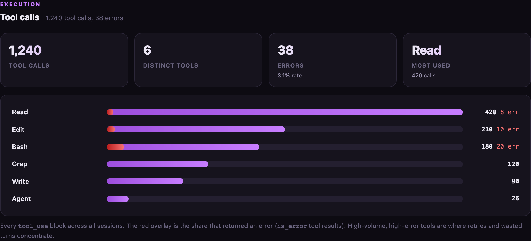 Tool calls view with total calls, distinct tools, error count and rate, and a bar chart of tool usage with error overlays