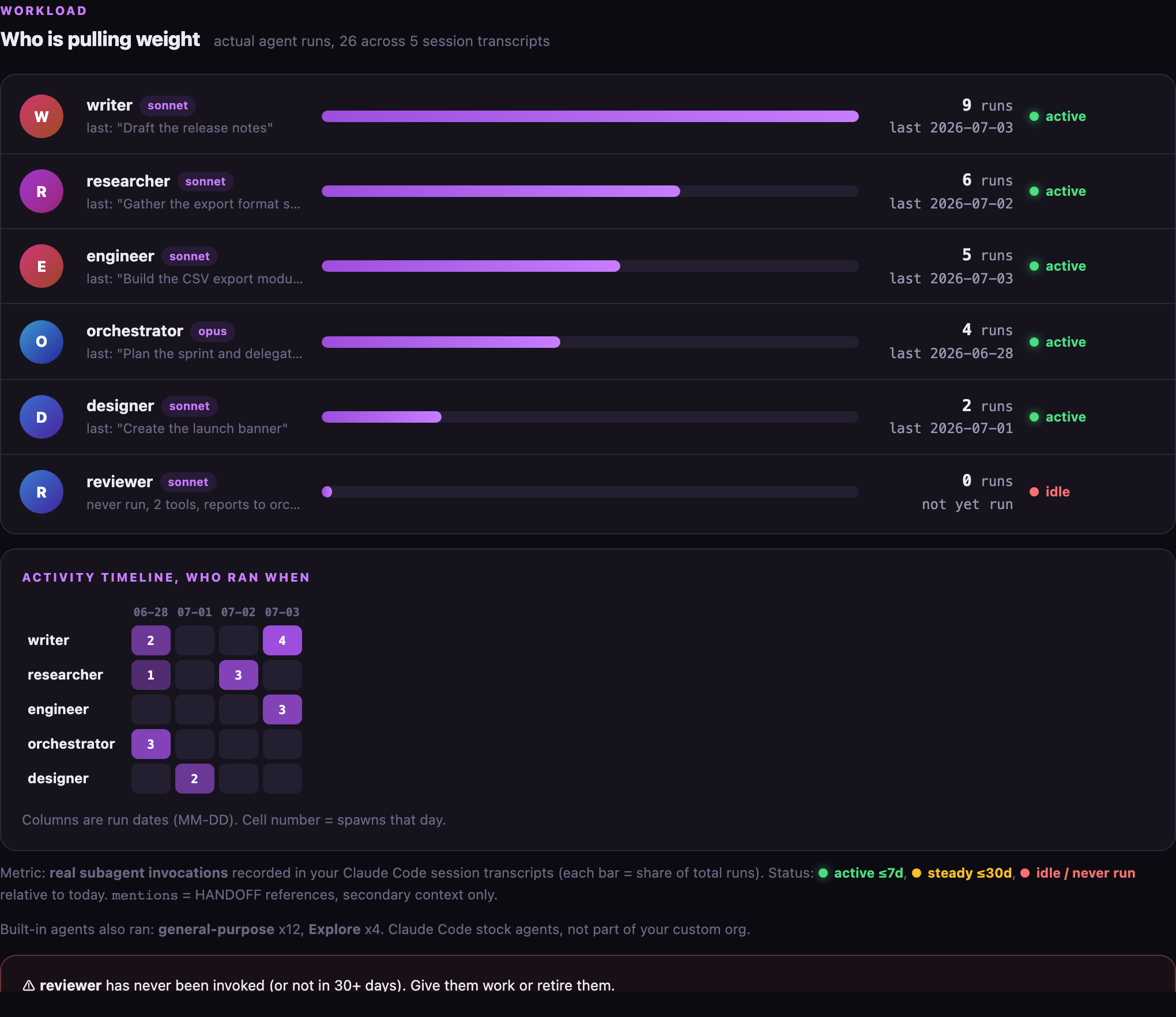 Mission Control dashboard showing which AI agents ran, on sample data