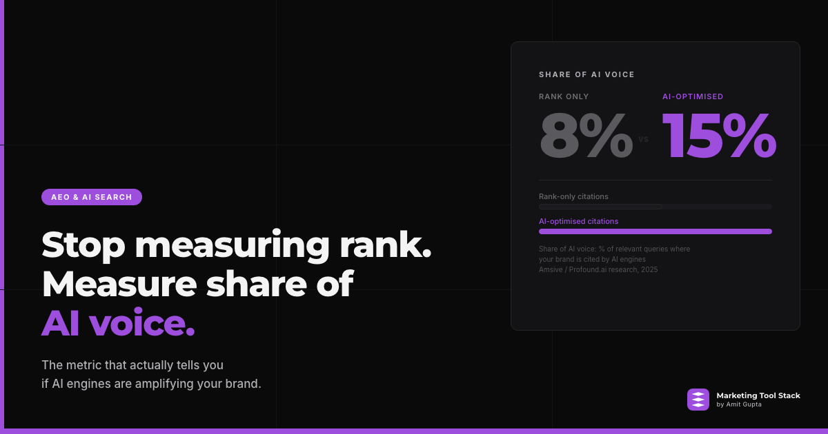 With an AI summary present, users click a result 8% of the time versus 15% without